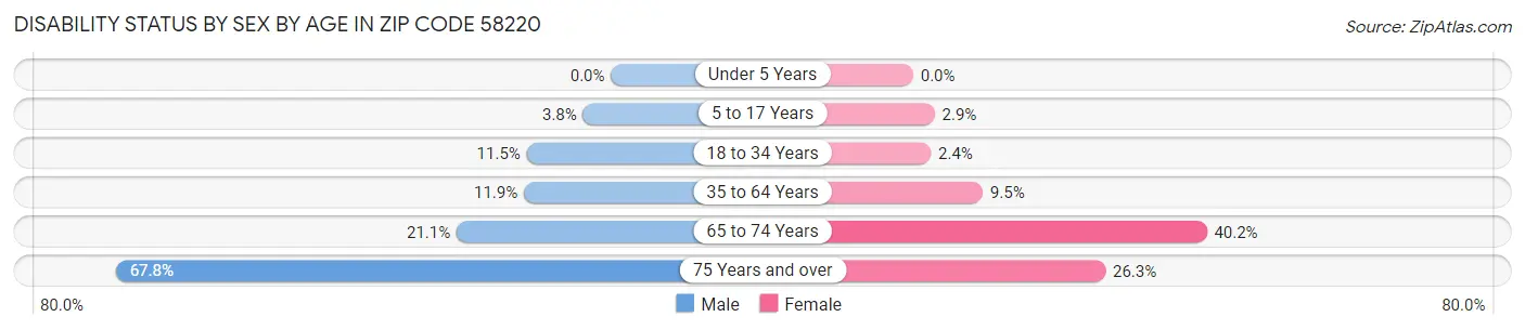 Disability Status by Sex by Age in Zip Code 58220