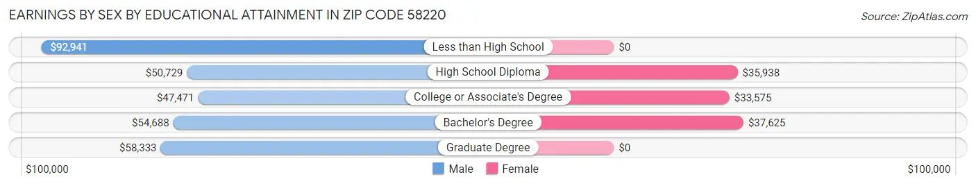 Earnings by Sex by Educational Attainment in Zip Code 58220