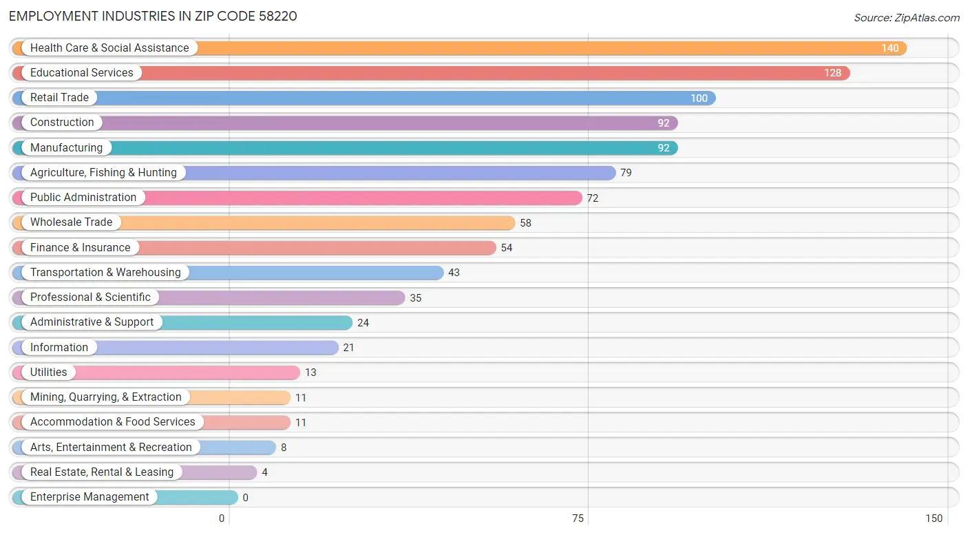 Employment Industries in Zip Code 58220