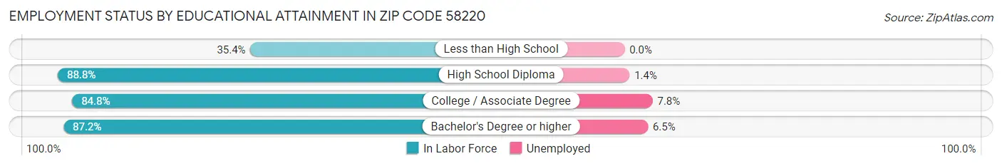 Employment Status by Educational Attainment in Zip Code 58220