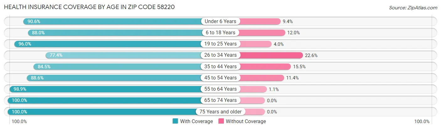 Health Insurance Coverage by Age in Zip Code 58220