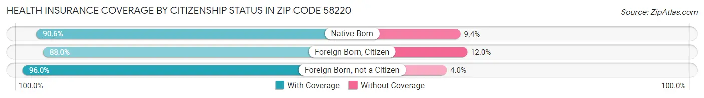 Health Insurance Coverage by Citizenship Status in Zip Code 58220