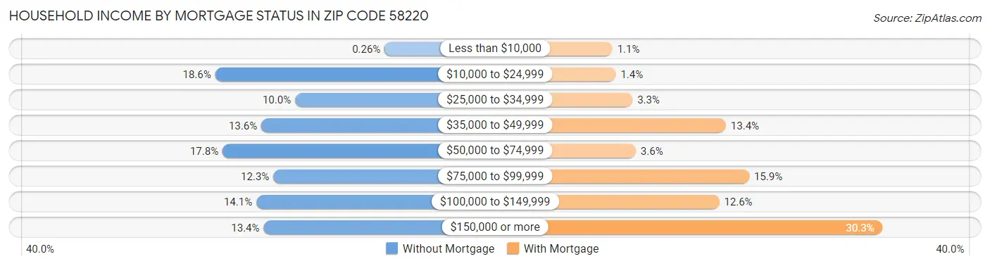 Household Income by Mortgage Status in Zip Code 58220