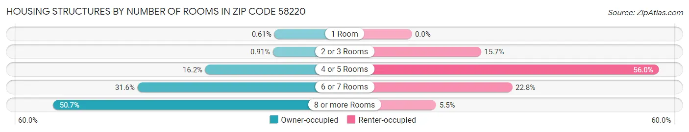 Housing Structures by Number of Rooms in Zip Code 58220