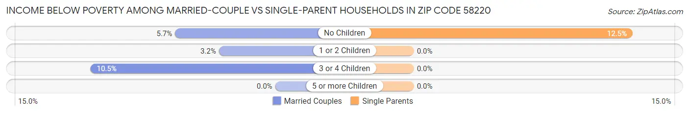 Income Below Poverty Among Married-Couple vs Single-Parent Households in Zip Code 58220