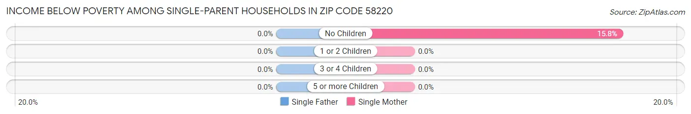 Income Below Poverty Among Single-Parent Households in Zip Code 58220
