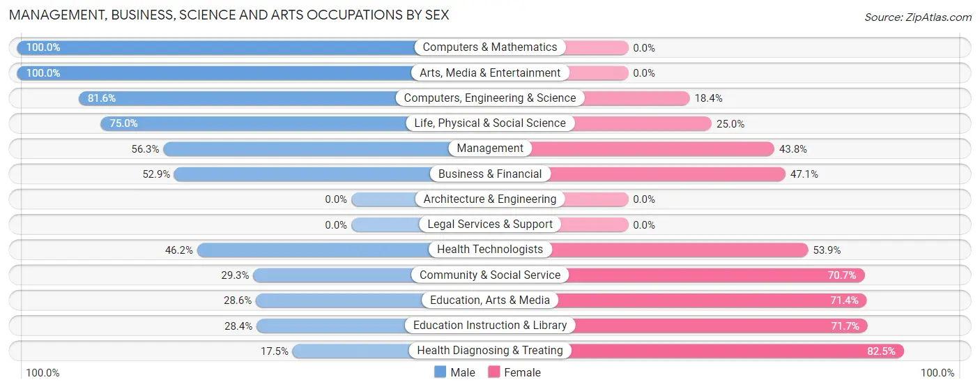 Management, Business, Science and Arts Occupations by Sex in Zip Code 58220