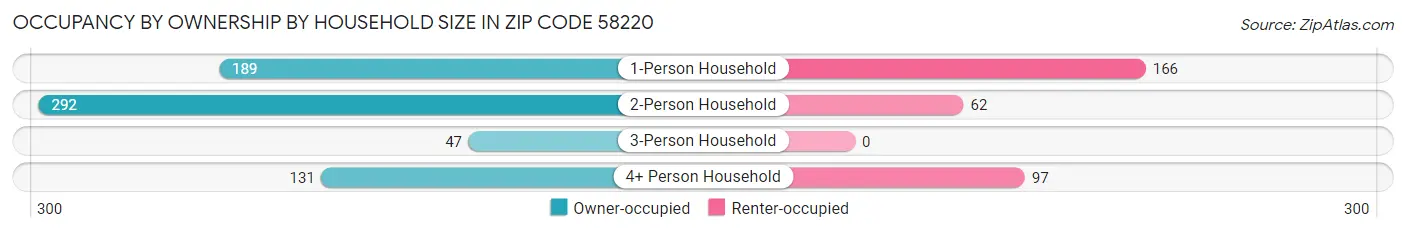 Occupancy by Ownership by Household Size in Zip Code 58220