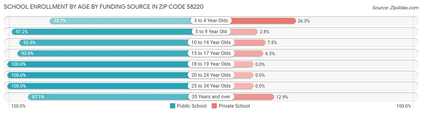 School Enrollment by Age by Funding Source in Zip Code 58220