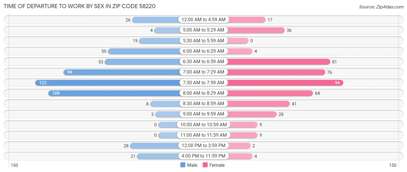 Time of Departure to Work by Sex in Zip Code 58220