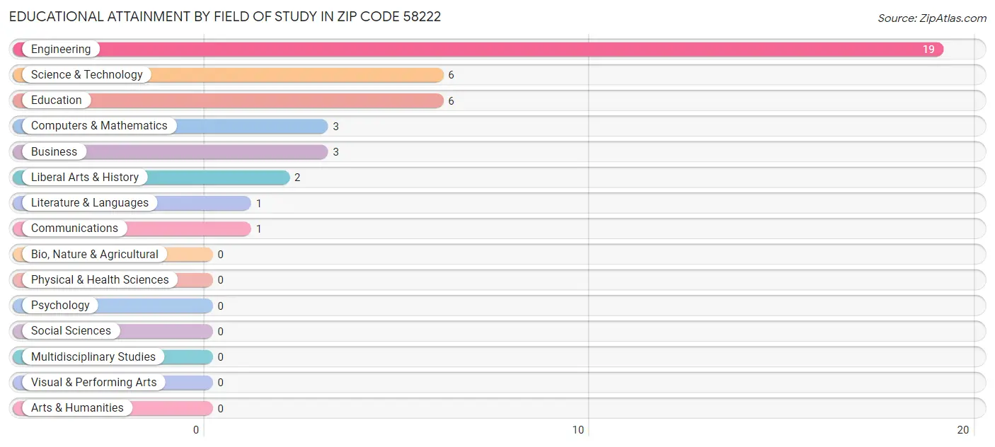 Educational Attainment by Field of Study in Zip Code 58222