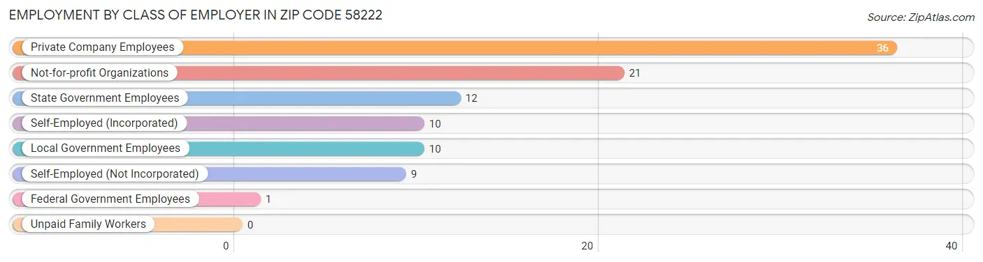 Employment by Class of Employer in Zip Code 58222