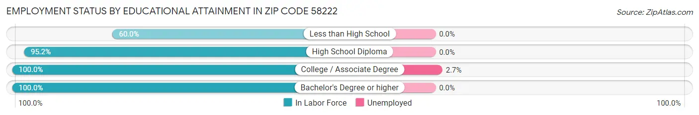 Employment Status by Educational Attainment in Zip Code 58222