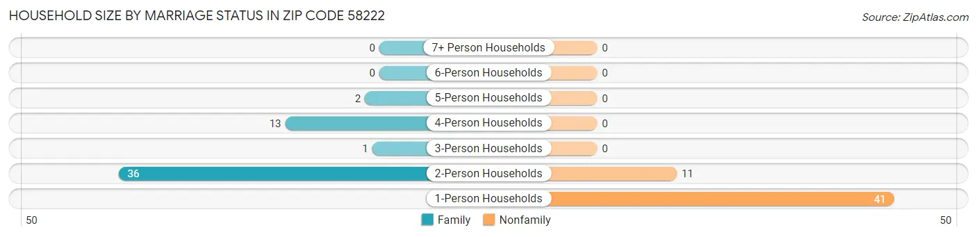 Household Size by Marriage Status in Zip Code 58222