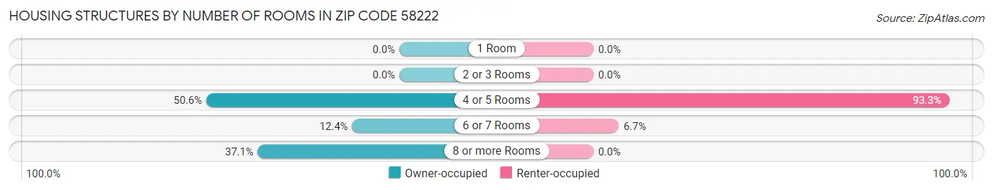 Housing Structures by Number of Rooms in Zip Code 58222