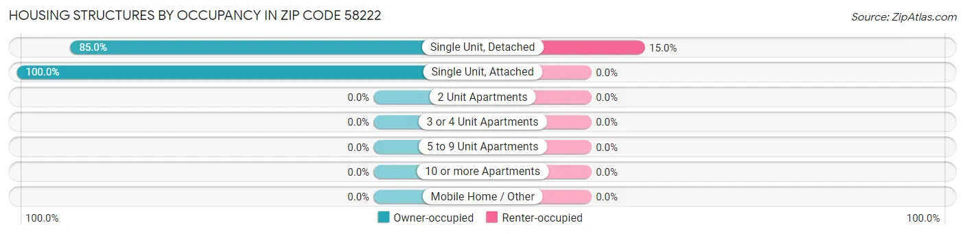 Housing Structures by Occupancy in Zip Code 58222