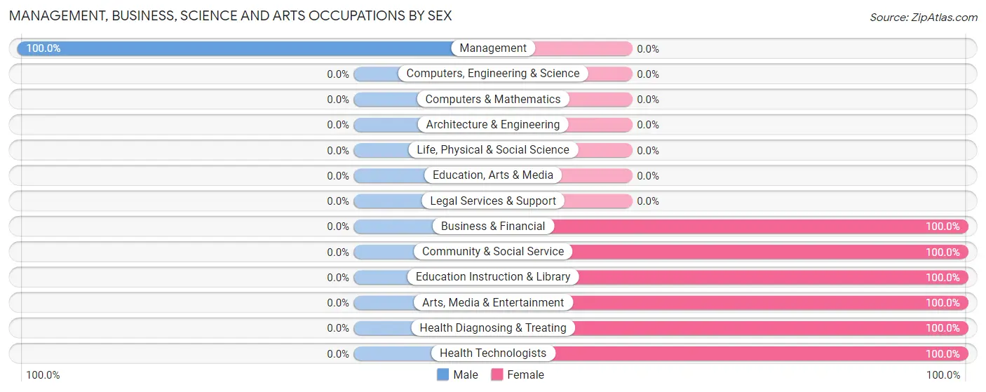 Management, Business, Science and Arts Occupations by Sex in Zip Code 58222