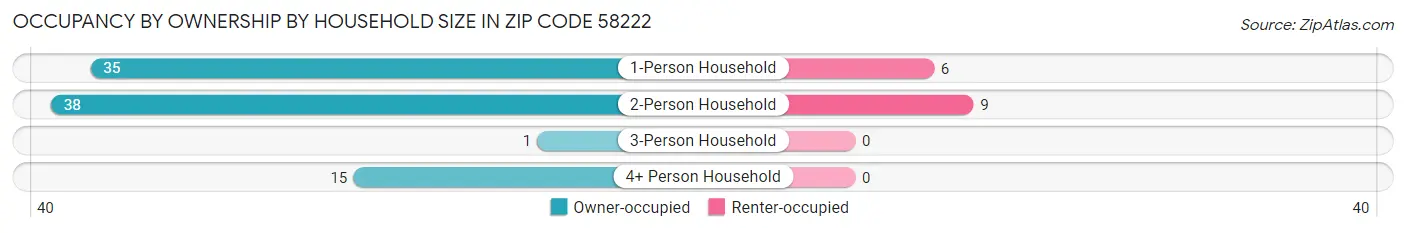 Occupancy by Ownership by Household Size in Zip Code 58222