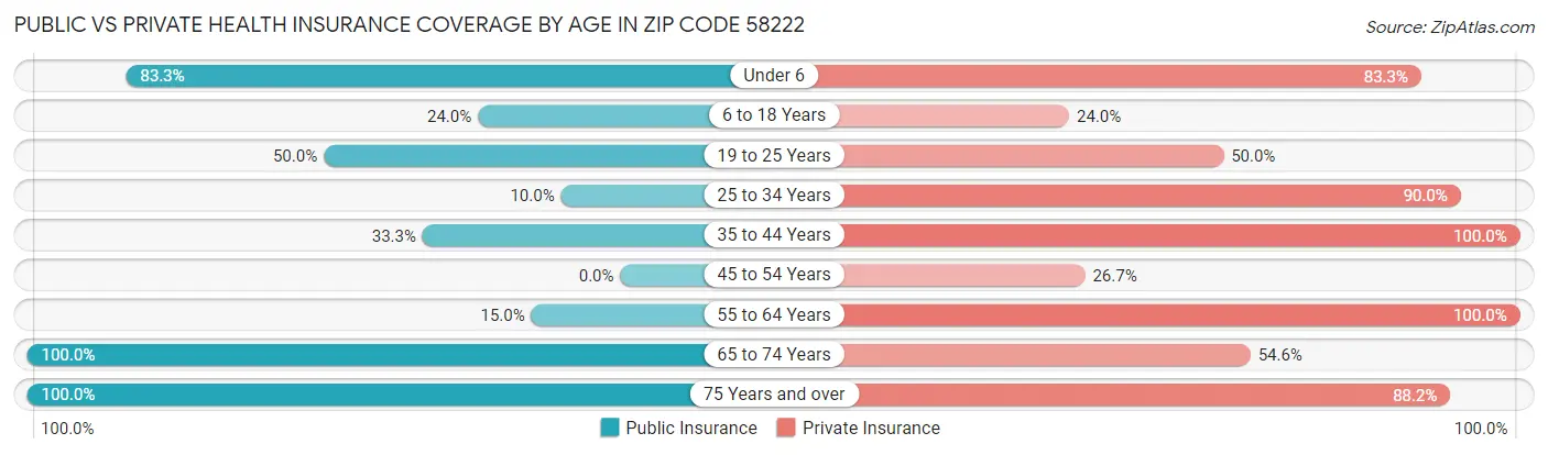 Public vs Private Health Insurance Coverage by Age in Zip Code 58222