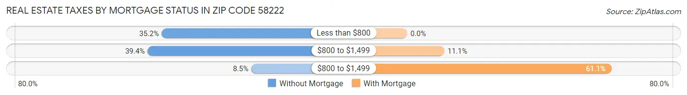 Real Estate Taxes by Mortgage Status in Zip Code 58222
