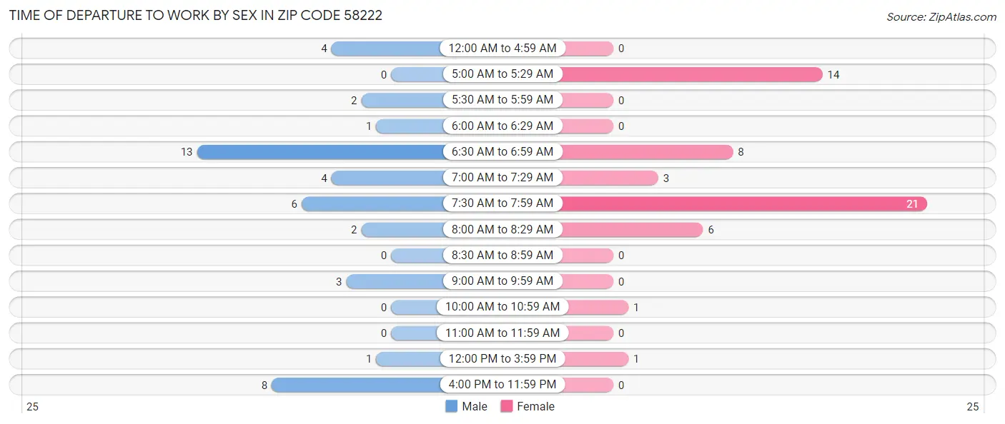 Time of Departure to Work by Sex in Zip Code 58222