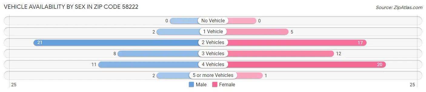 Vehicle Availability by Sex in Zip Code 58222
