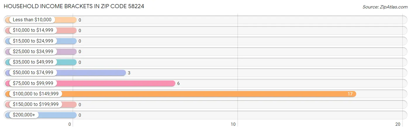 Household Income Brackets in Zip Code 58224