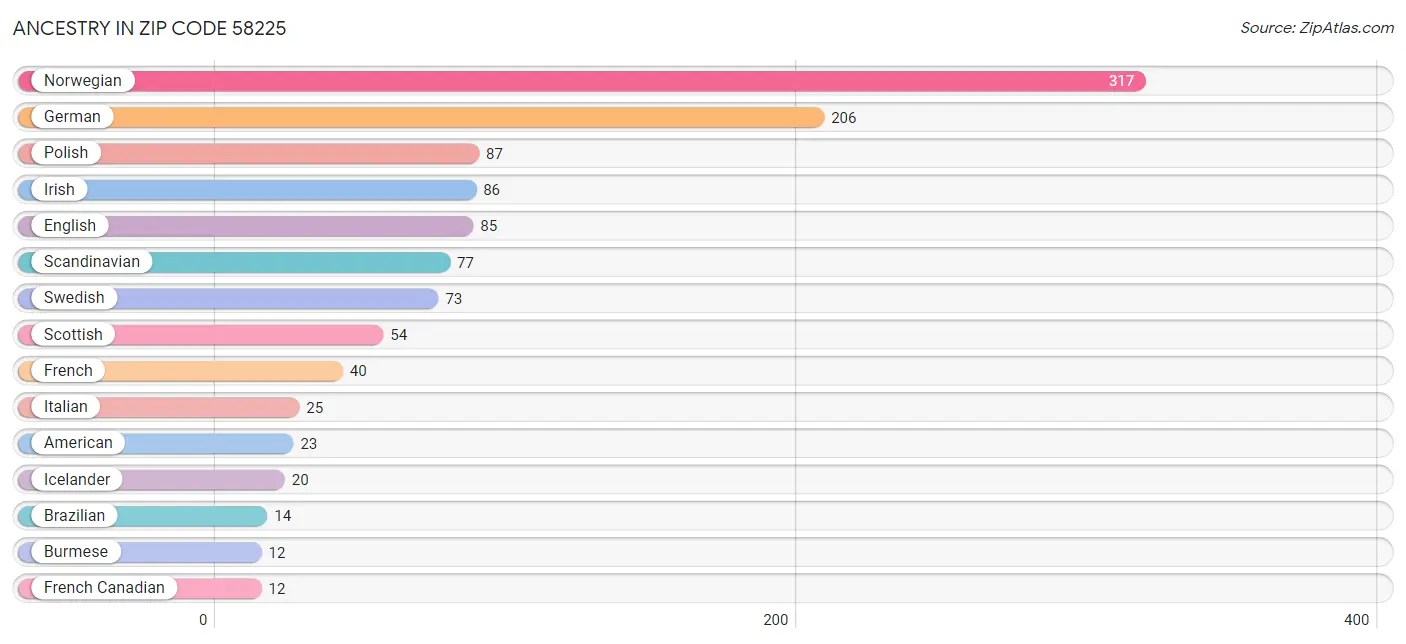 Ancestry in Zip Code 58225