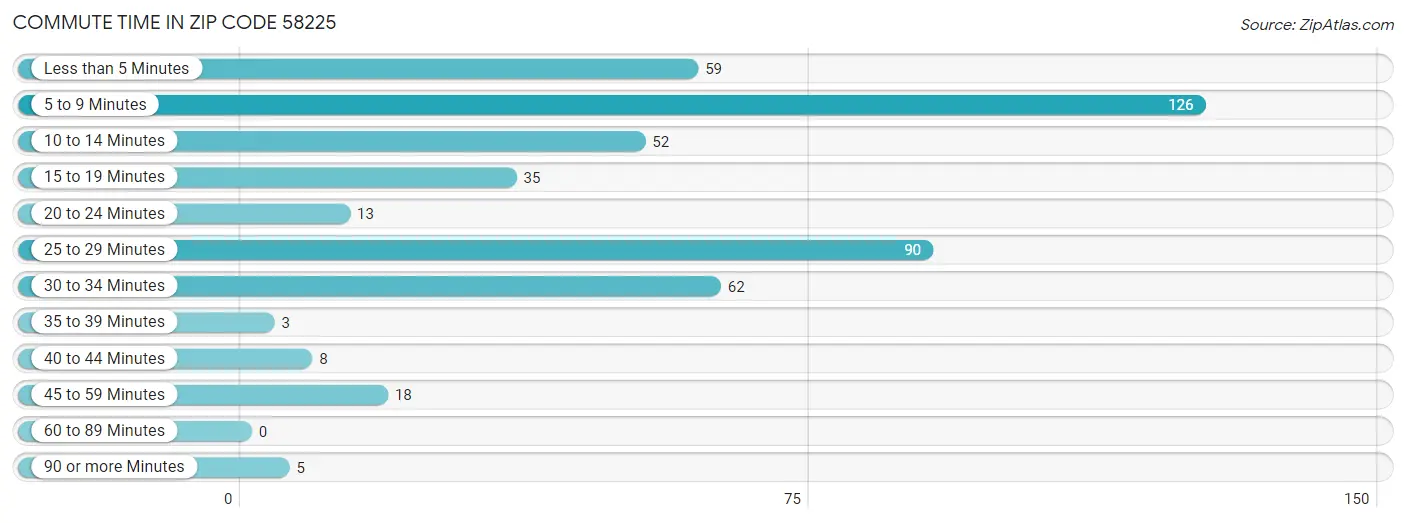 Commute Time in Zip Code 58225