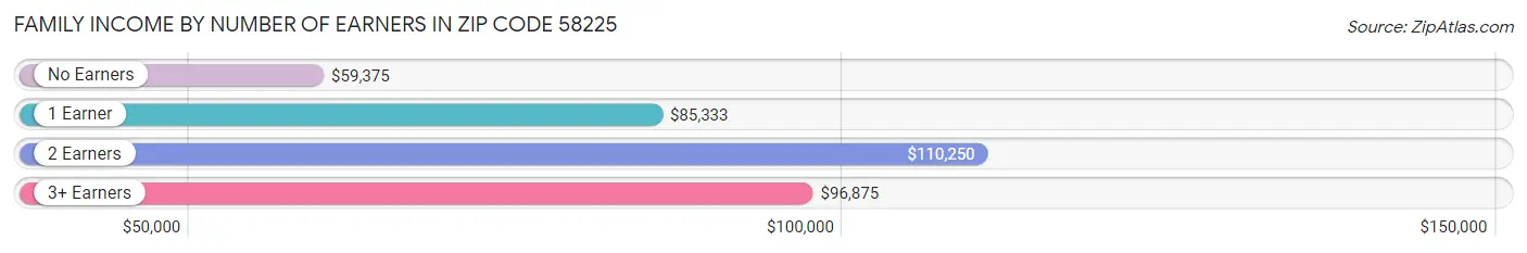 Family Income by Number of Earners in Zip Code 58225