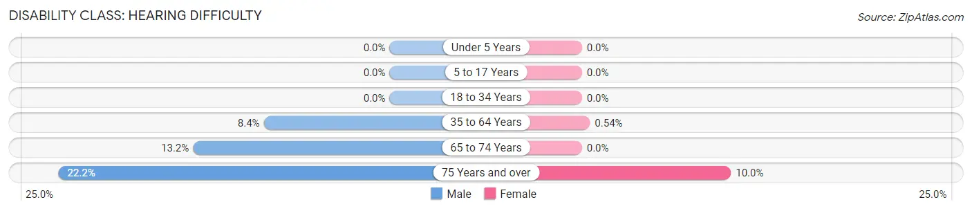 Disability in Zip Code 58225: <span>Hearing Difficulty</span>