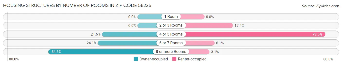 Housing Structures by Number of Rooms in Zip Code 58225