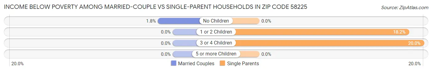 Income Below Poverty Among Married-Couple vs Single-Parent Households in Zip Code 58225