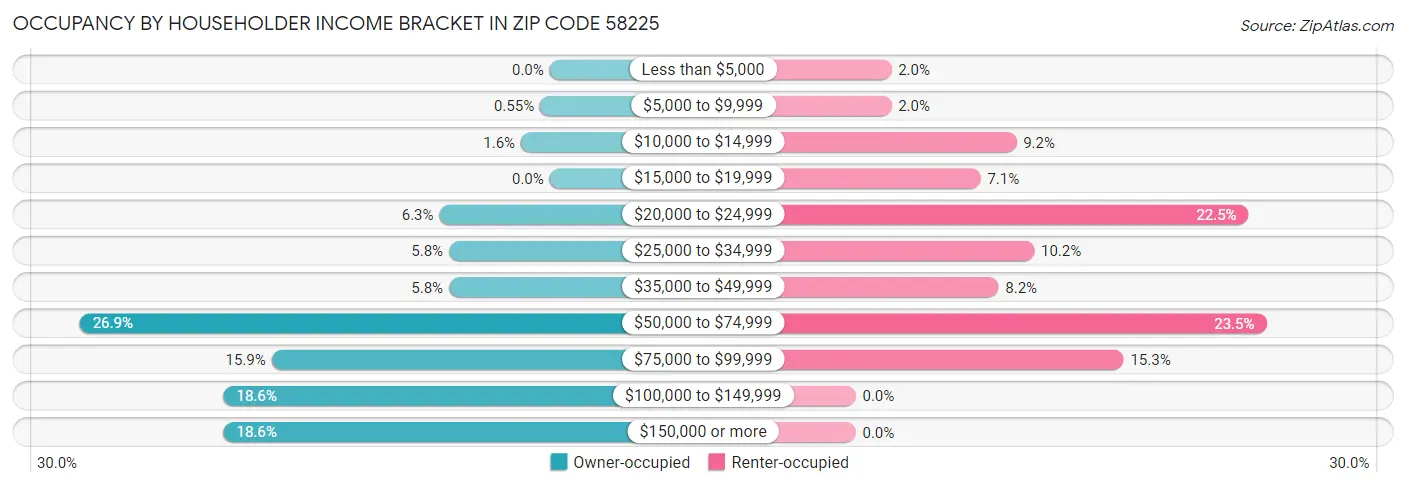 Occupancy by Householder Income Bracket in Zip Code 58225