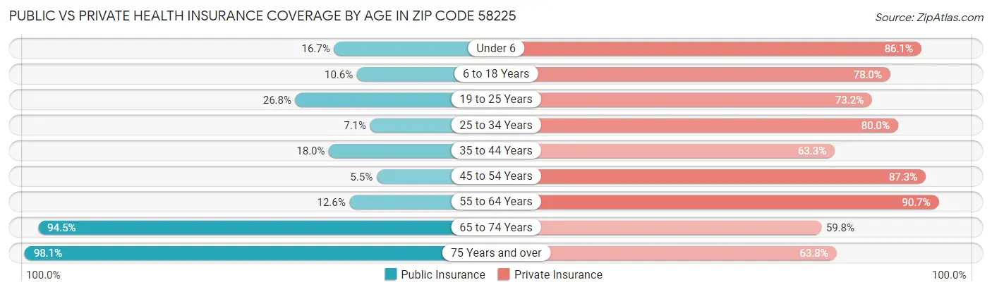 Public vs Private Health Insurance Coverage by Age in Zip Code 58225