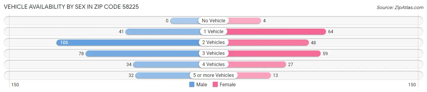 Vehicle Availability by Sex in Zip Code 58225