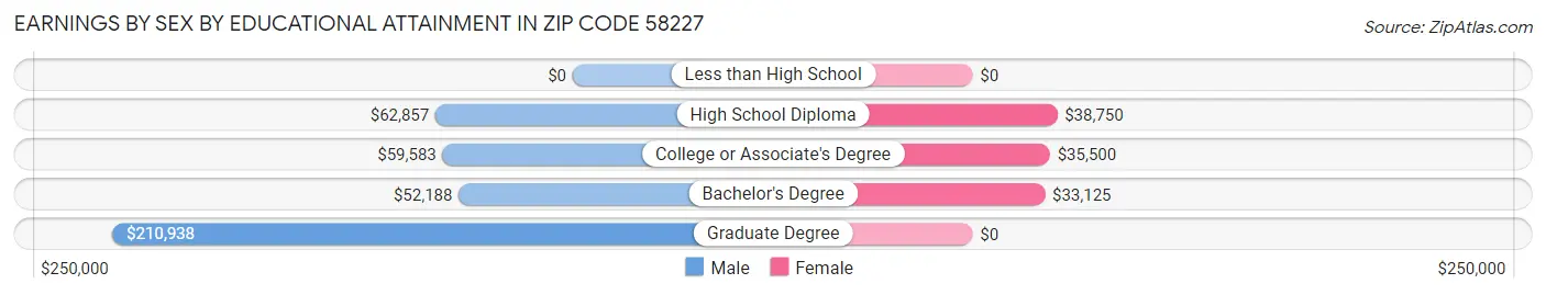 Earnings by Sex by Educational Attainment in Zip Code 58227
