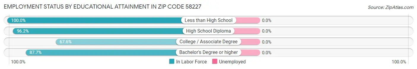 Employment Status by Educational Attainment in Zip Code 58227