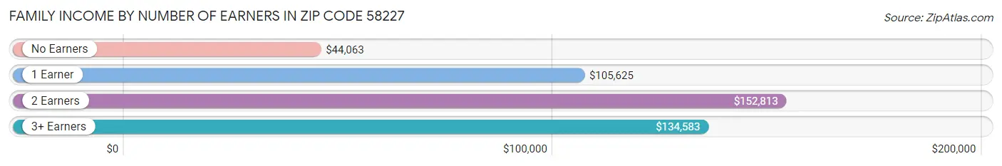 Family Income by Number of Earners in Zip Code 58227