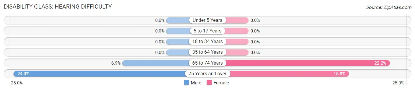 Disability in Zip Code 58227: <span>Hearing Difficulty</span>