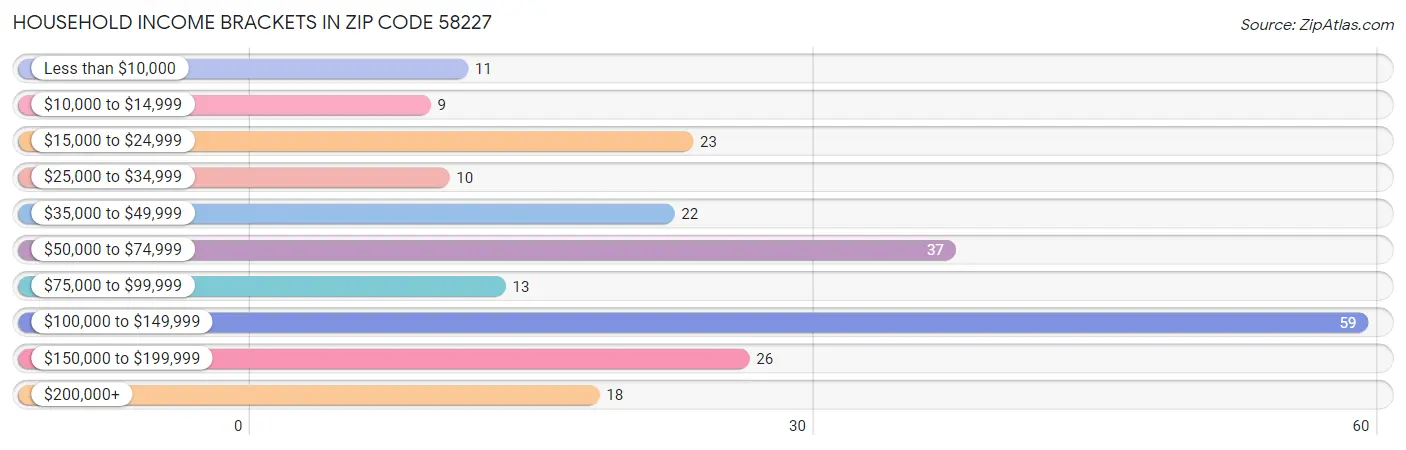 Household Income Brackets in Zip Code 58227