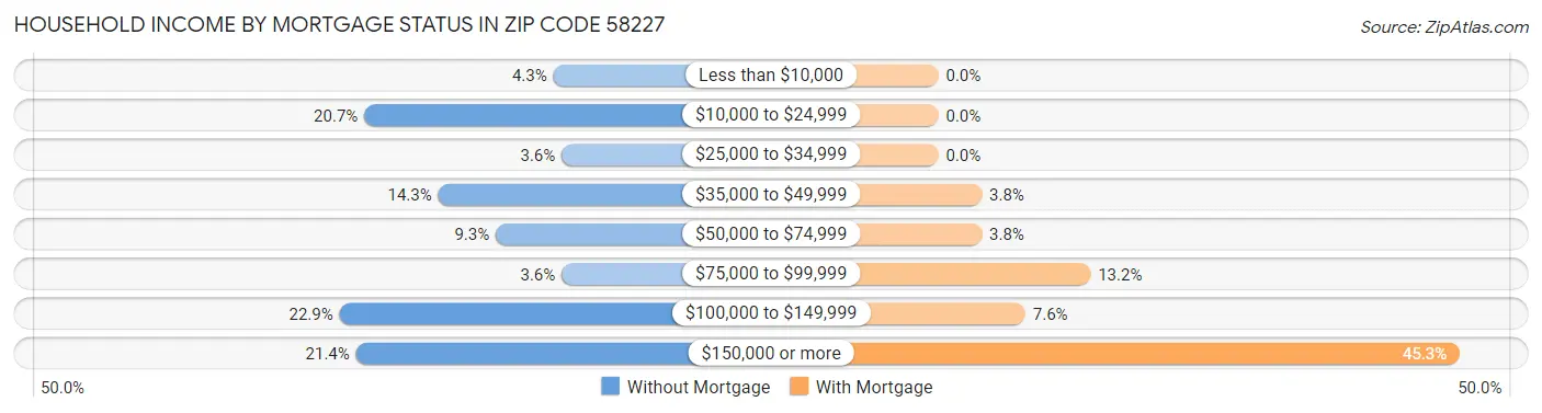 Household Income by Mortgage Status in Zip Code 58227