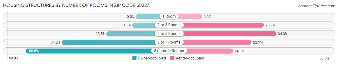 Housing Structures by Number of Rooms in Zip Code 58227