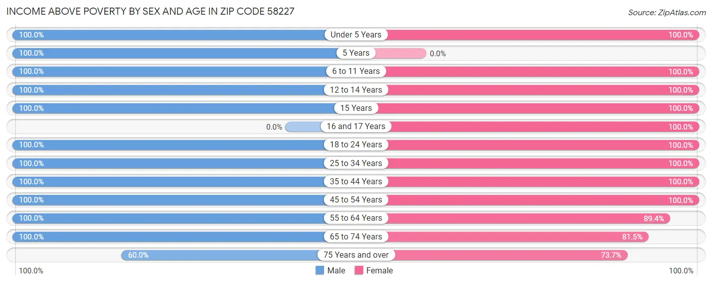 Income Above Poverty by Sex and Age in Zip Code 58227