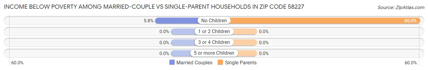 Income Below Poverty Among Married-Couple vs Single-Parent Households in Zip Code 58227