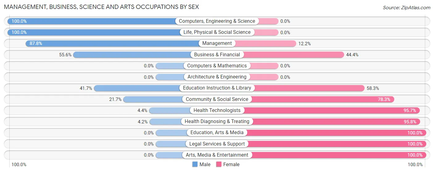 Management, Business, Science and Arts Occupations by Sex in Zip Code 58227