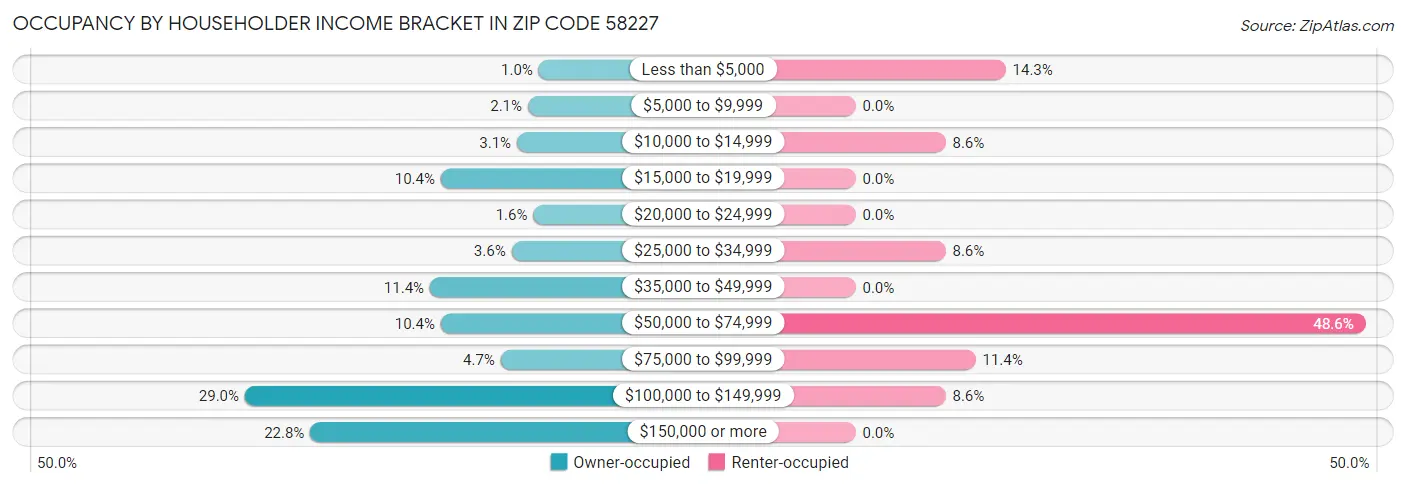 Occupancy by Householder Income Bracket in Zip Code 58227