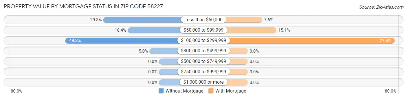 Property Value by Mortgage Status in Zip Code 58227