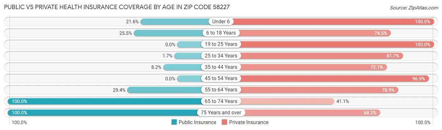 Public vs Private Health Insurance Coverage by Age in Zip Code 58227