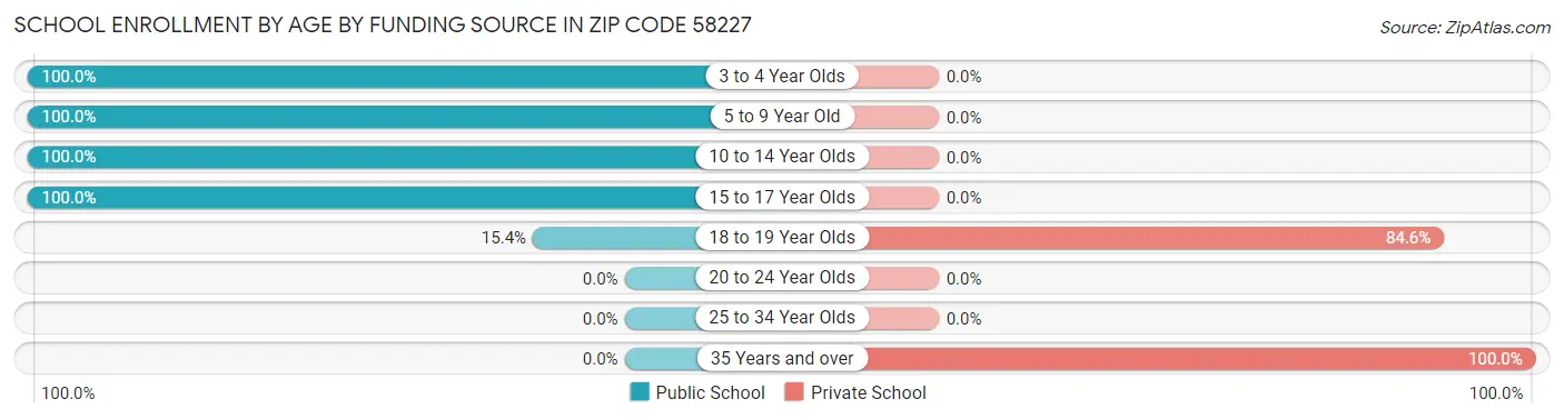 School Enrollment by Age by Funding Source in Zip Code 58227